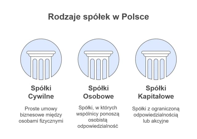 Jakie spółki posiadają osobowość prawną i jakie mają konsekwencje? Jakie spółki posiadają osobowość prawną i jakie mają konsekwencje?