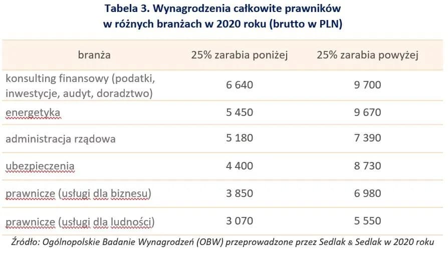 Ile zarabia radca prawny w korporacji? Zaskakujące różnice w wynagrodzeniach Ile zarabia radca prawny w korporacji? Zaskakujące różnice w wynagrodzeniach
