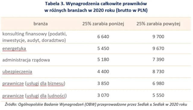 Ile zarabia radca prawny w korporacji? Zaskakujące różnice w wynagrodzeniach Ile zarabia radca prawny w korporacji? Zaskakujące różnice w wynagrodzeniach