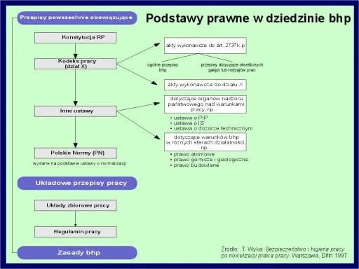 W jakich aktach prawnych zostały określone zasady prawa pracy w Polsce? W jakich aktach prawnych zostały określone zasady prawa pracy w Polsce?